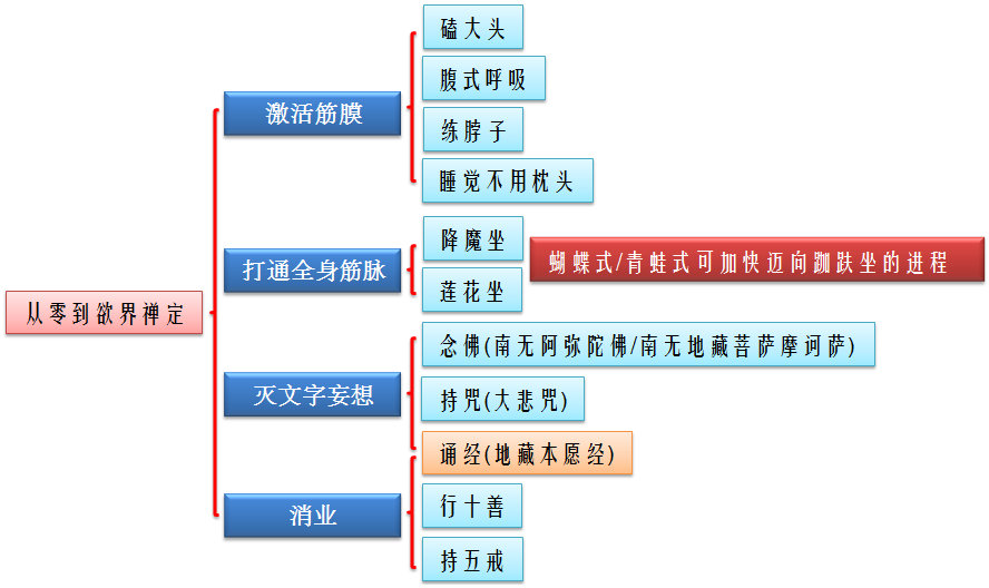 《學習《占察善惡業報經》與再讀《坐禪》之心得》原檔插圖 1